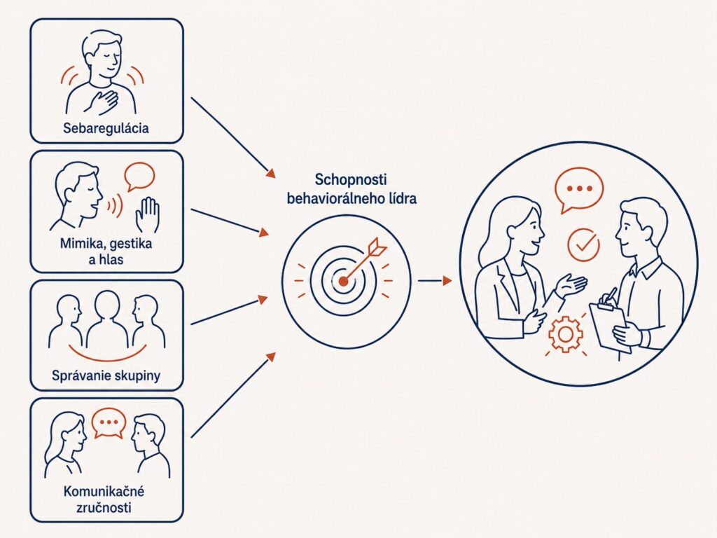 Behaviorálny leadership -